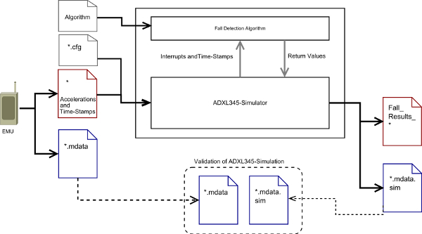 adxl simulator