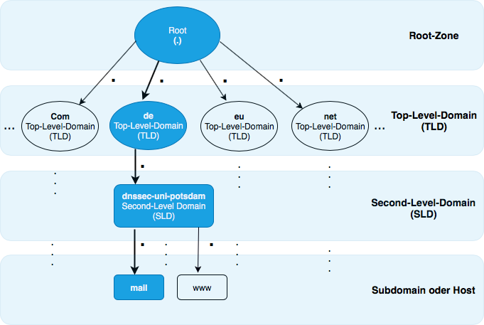 DNS Hierarchie