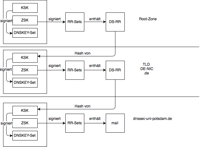 DNSSEC