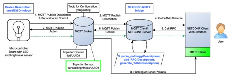 System-Architecture with MQTT and NETCONF