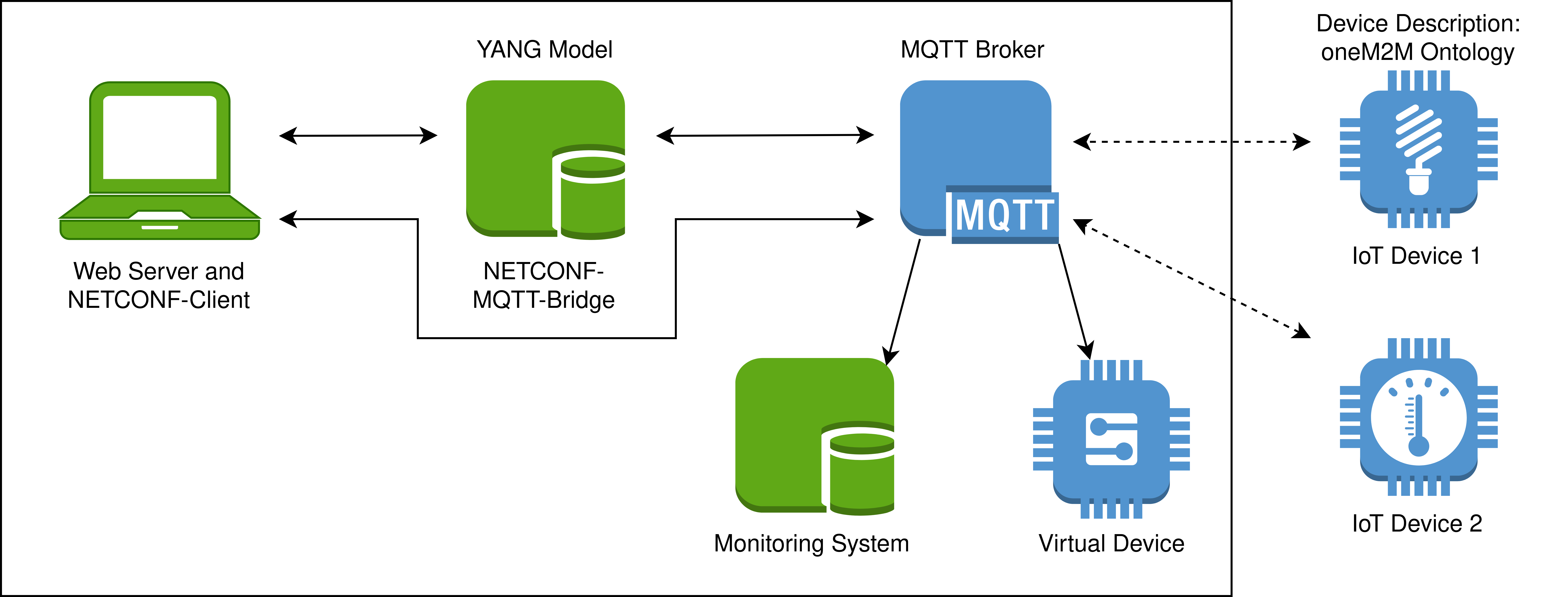 IoT System