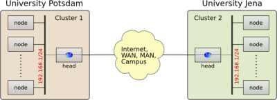 grid architecture