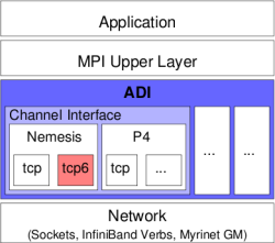 mpich layers