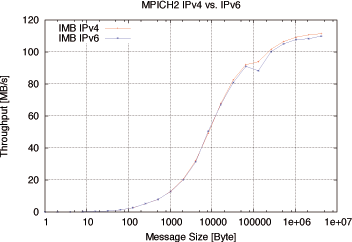 mpich througput