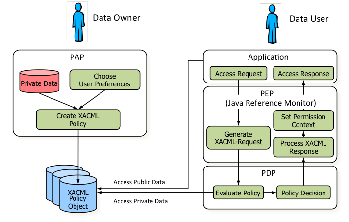 privacy architecture