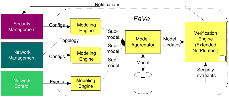 verification process