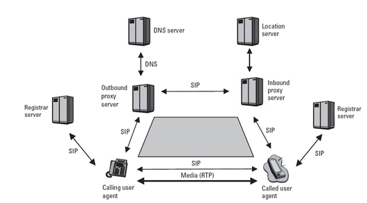 sip infrastructure