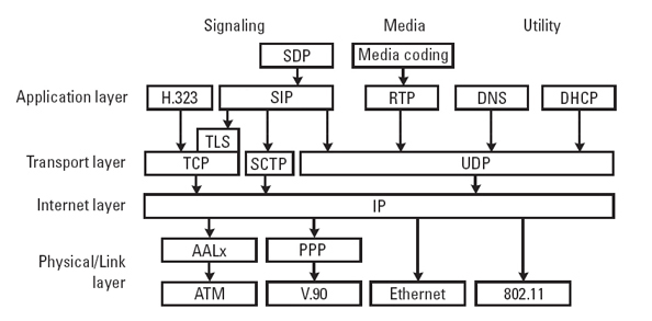 voip protocal stack