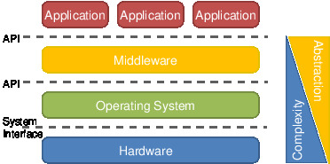 Middleware