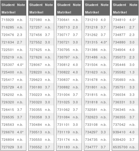 Liste der Ergebnisse TI 1 WS 0607